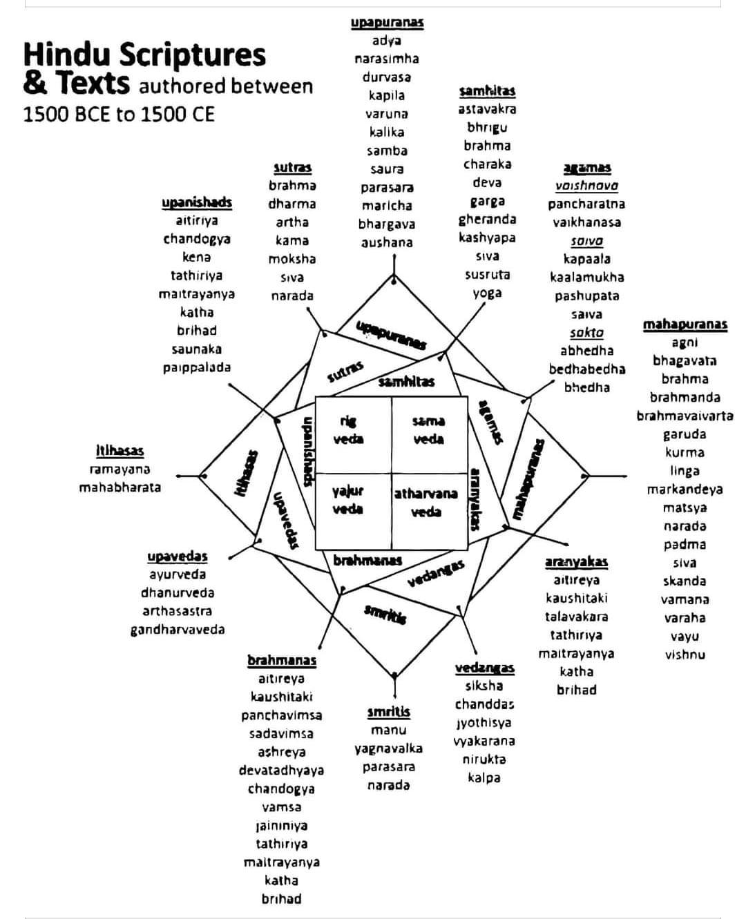 Hindu%20scriptures%201500%20BCE%20to%20CE